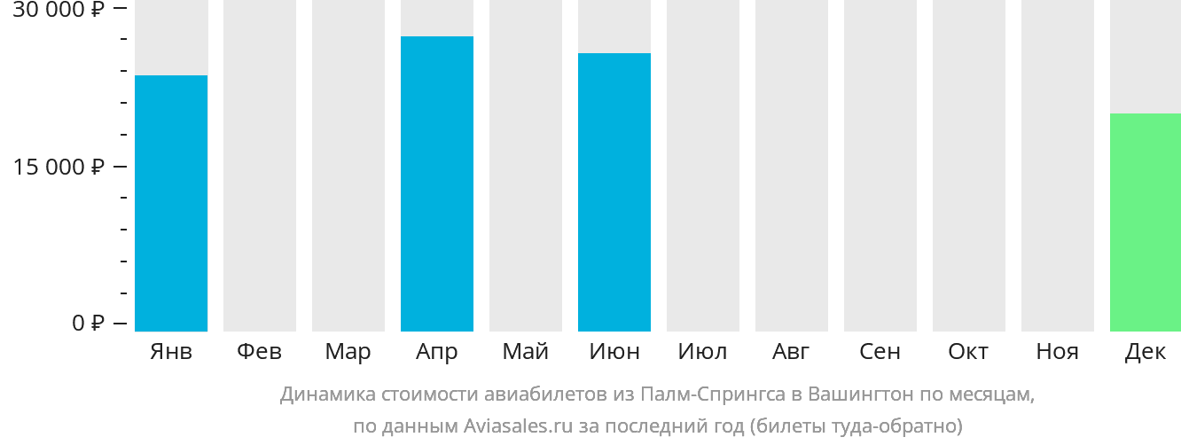 Динамика стоимости авиабилетов из Палм-Спрингс в Вашингтон по месяцам