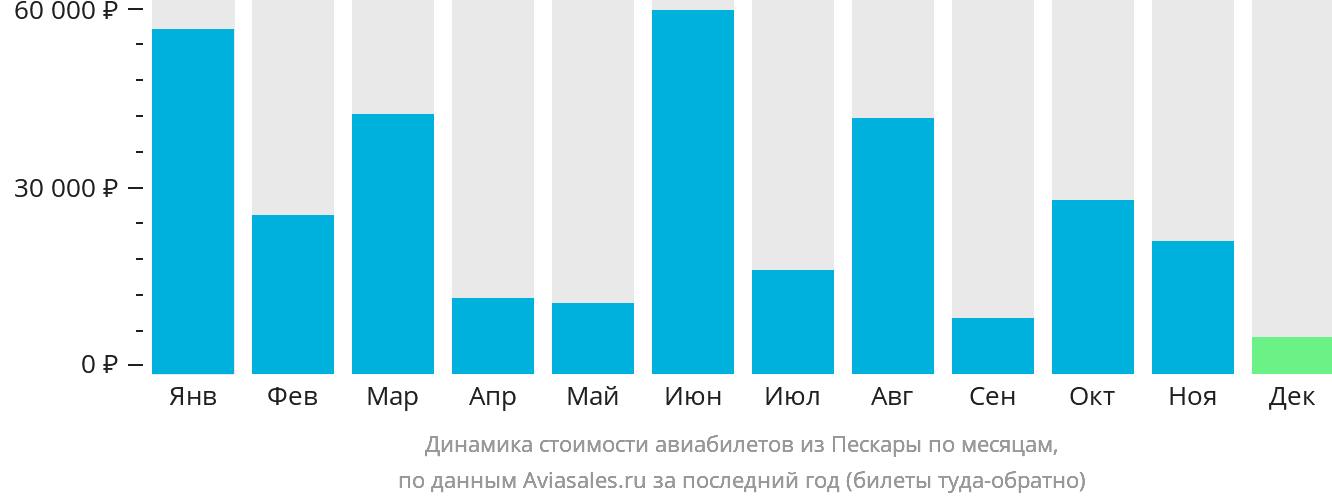Динамика стоимости авиабилетов из Пескары по месяцам