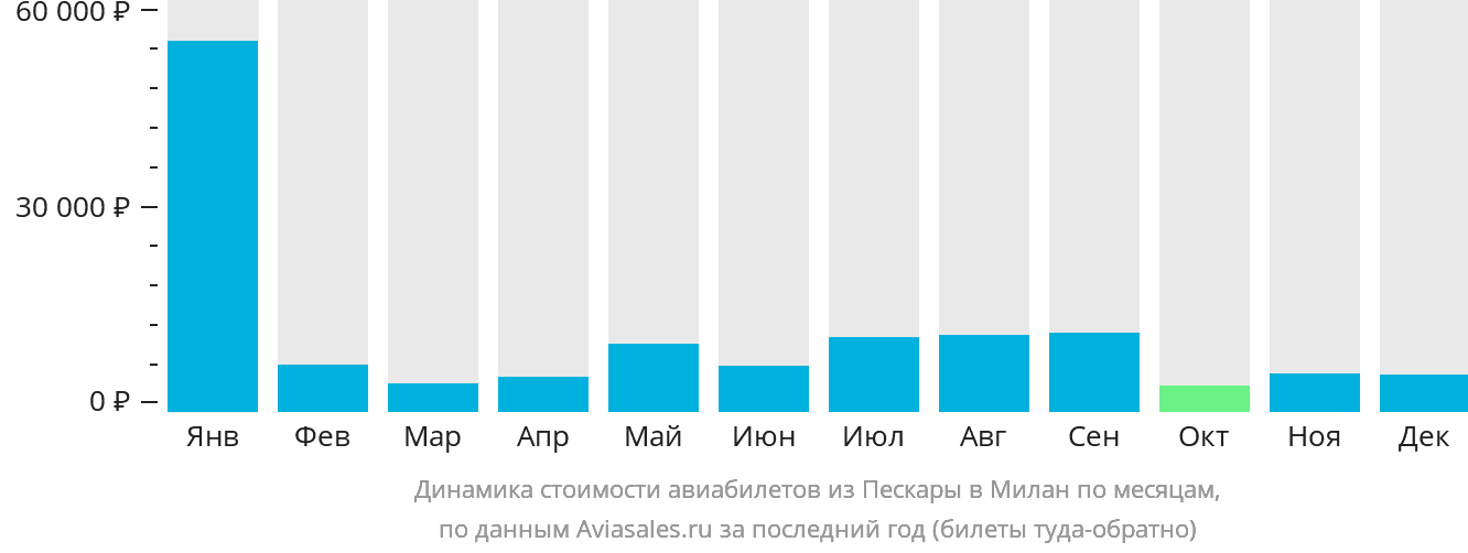 Динамика стоимости авиабилетов из Пескары в Милан по месяцам