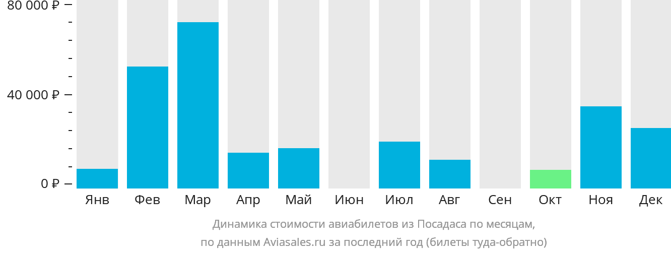 Динамика стоимости авиабилетов из Посадаса по месяцам