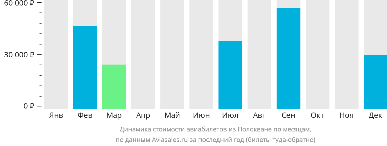 Динамика стоимости авиабилетов из Полокване по месяцам