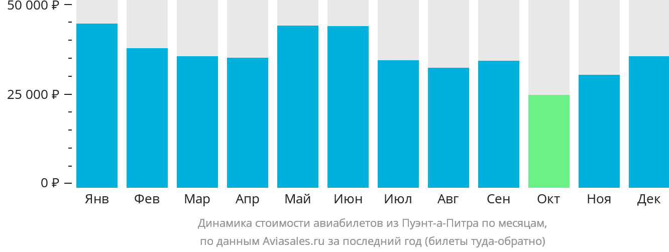 Динамика стоимости авиабилетов из Пуэнт-а-Питра по месяцам