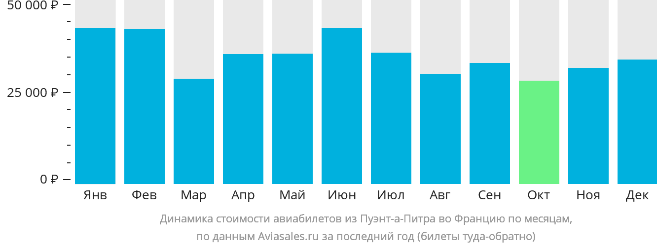 Динамика стоимости авиабилетов из Пуэнт-а-Питра во Францию по месяцам