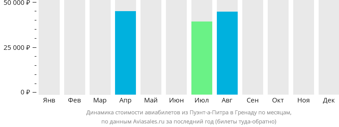 Динамика стоимости авиабилетов из Пуэнт-а-Питра в Гренаду по месяцам