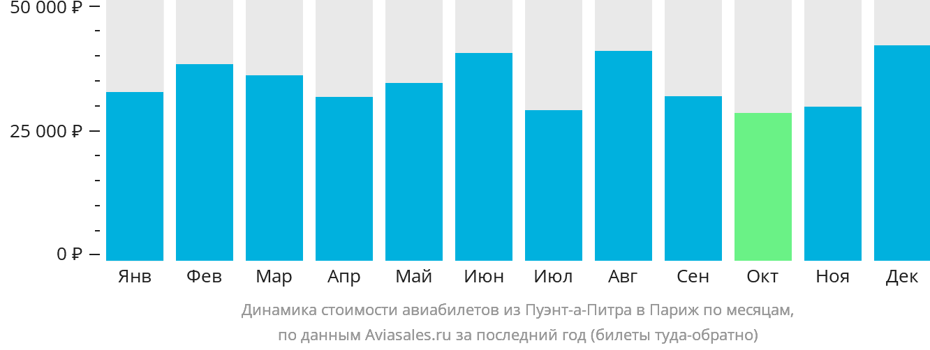 Динамика стоимости авиабилетов из Пуэнт-а-Питра в Париж по месяцам