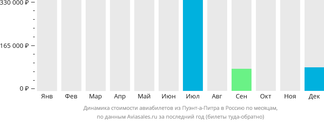 Динамика стоимости авиабилетов из Пуэнт-а-Питра в Россию по месяцам