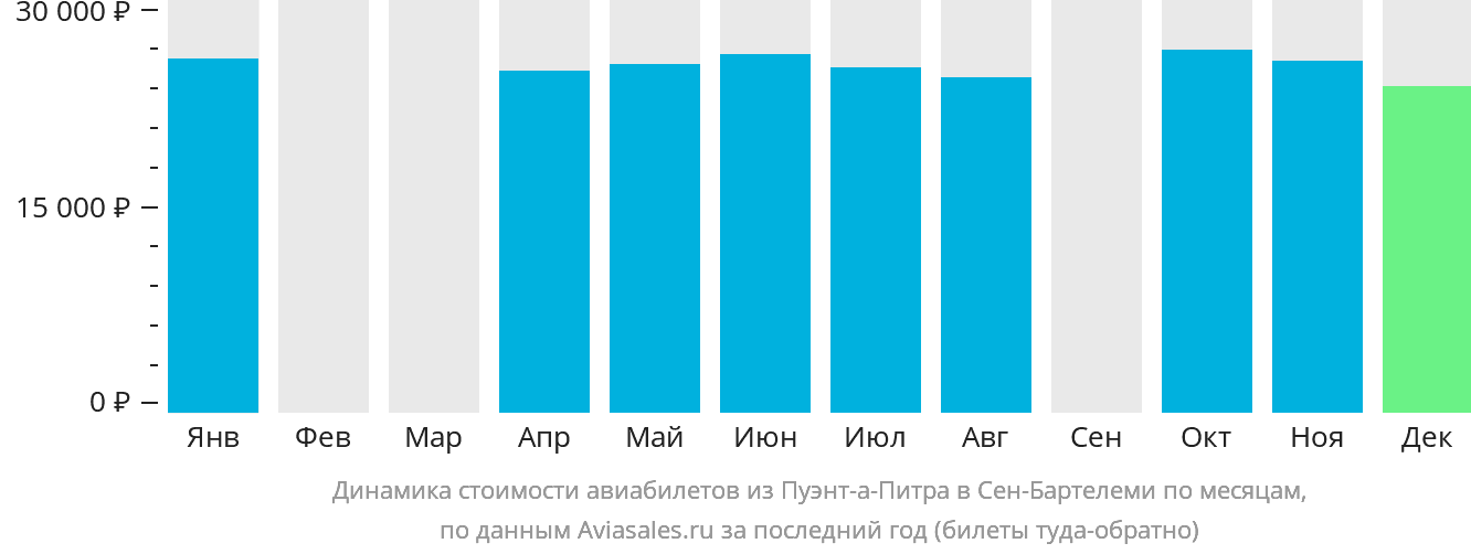 Динамика стоимости авиабилетов из Пуэнт-а-Питра в Сен-Бартелеми по месяцам