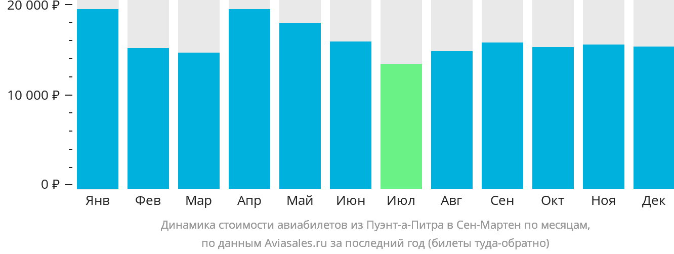 Динамика стоимости авиабилетов из Пуэнт-а-Питра в Сен-Мартен по месяцам