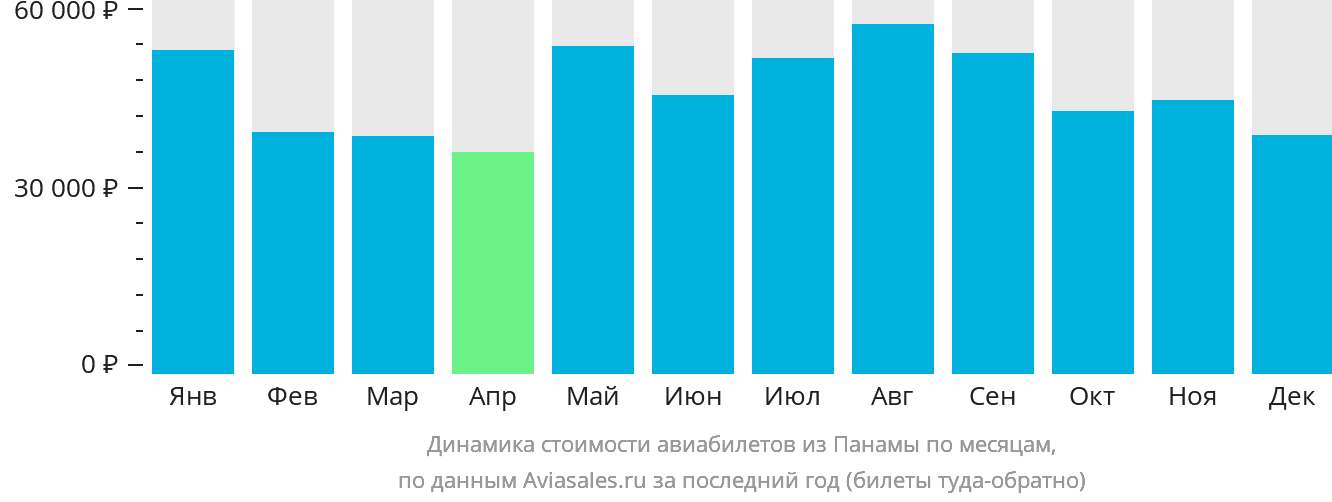 Динамика стоимости авиабилетов из Панамы по месяцам