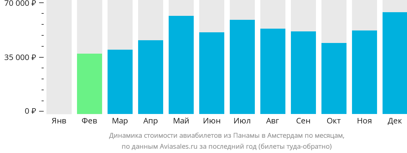 Динамика стоимости авиабилетов из Панамы в Амстердам по месяцам