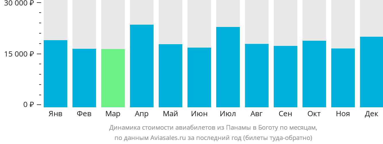Динамика стоимости авиабилетов из Панамы в Боготу по месяцам