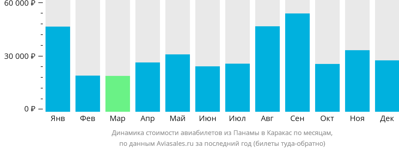 Динамика стоимости авиабилетов из Панамы в Каракас по месяцам