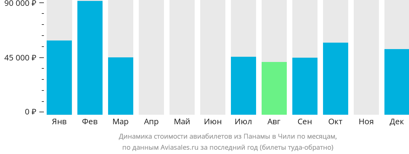 Динамика стоимости авиабилетов из Панамы в Чили по месяцам