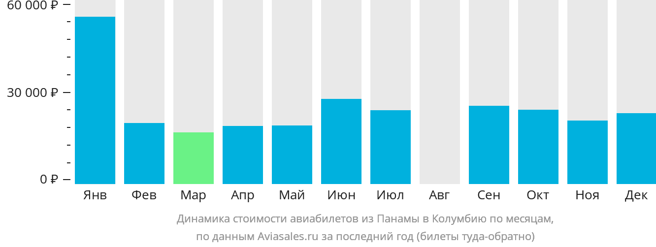 Динамика стоимости авиабилетов из Панамы в Колумбию по месяцам
