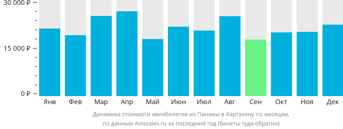 Динамика стоимости авиабилетов из Панамы в Картахену по месяцам