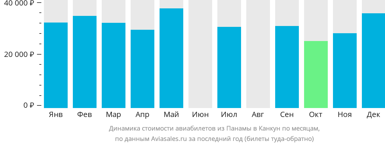 Динамика стоимости авиабилетов из Панамы в Канкун по месяцам