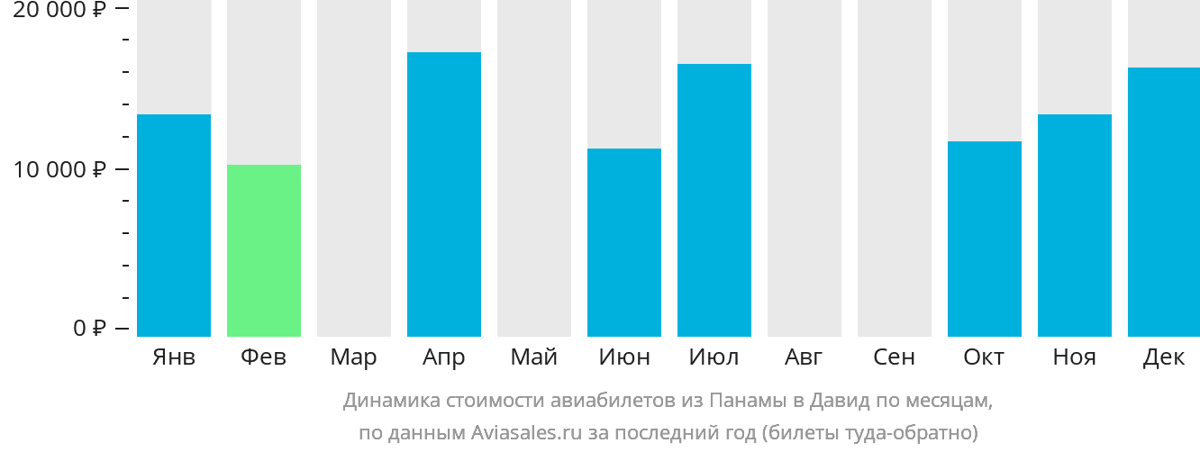 Динамика стоимости авиабилетов из Панамы в Давид по месяцам