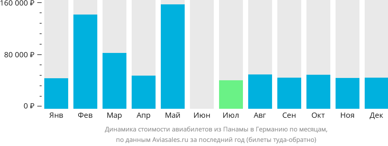 Динамика стоимости авиабилетов из Панамы в Германию по месяцам