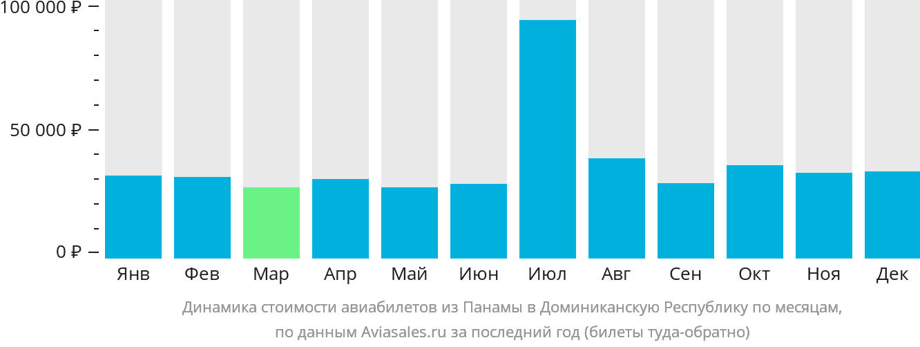 Динамика стоимости авиабилетов из Панамы в Доминиканскую Республику по месяцам