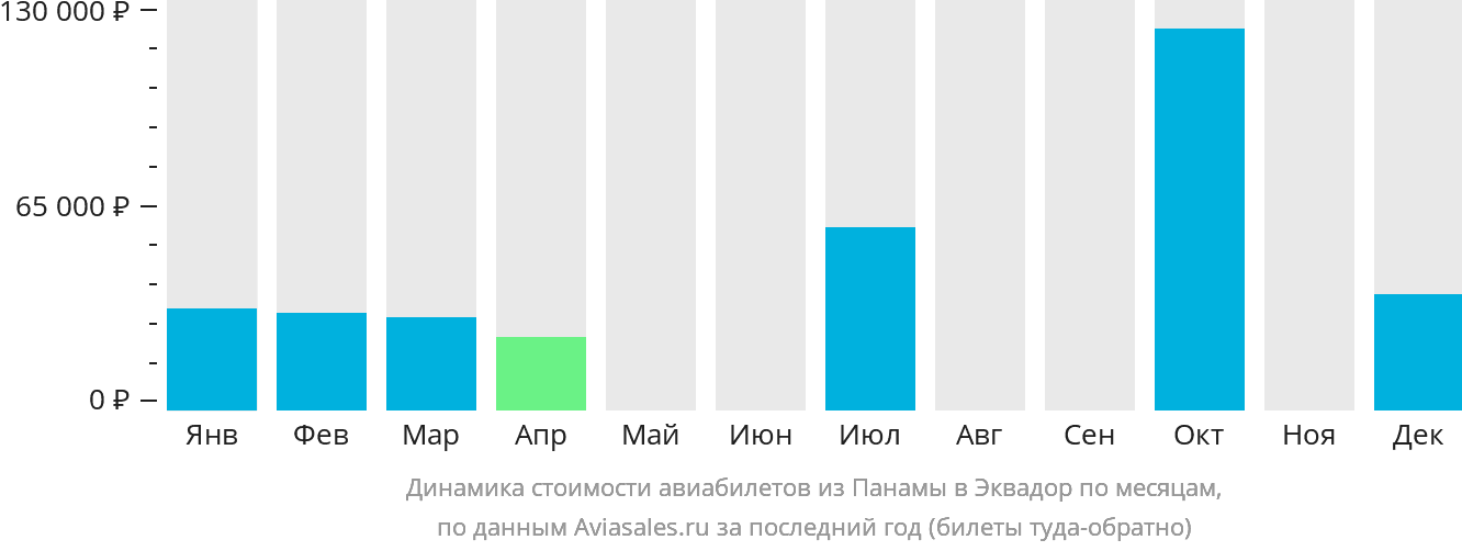 Динамика стоимости авиабилетов из Панамы в Эквадор по месяцам