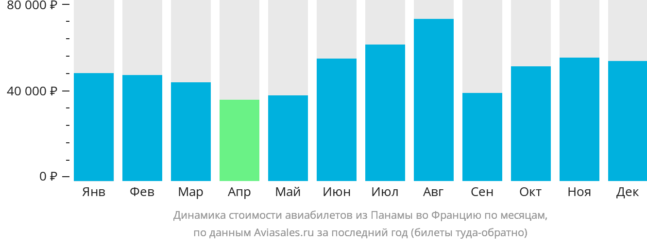 Динамика стоимости авиабилетов из Панамы во Францию по месяцам