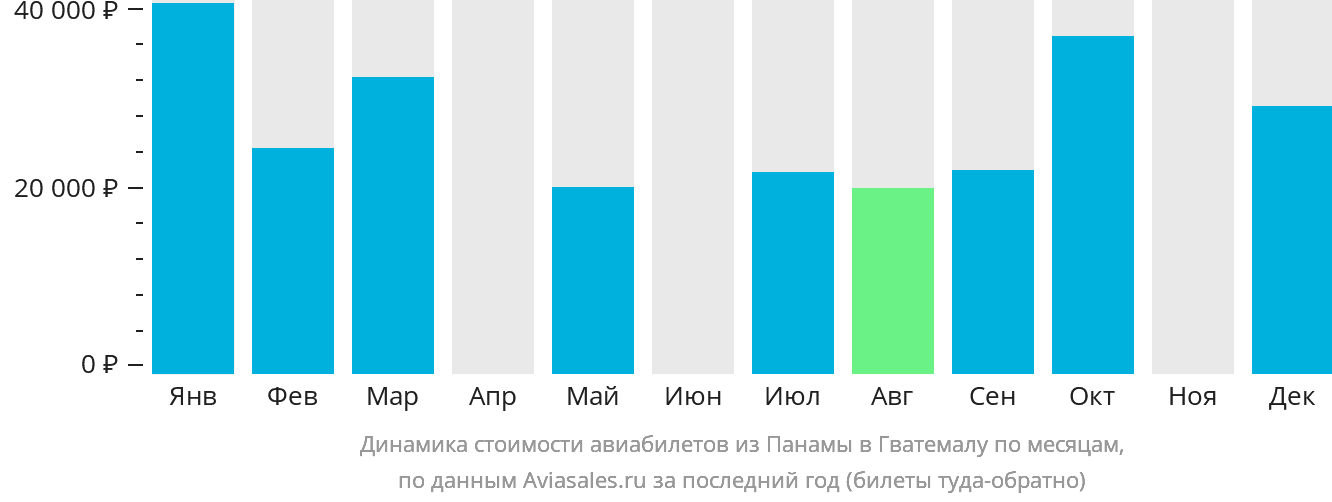 Динамика стоимости авиабилетов из Панамы в Гватемалу по месяцам