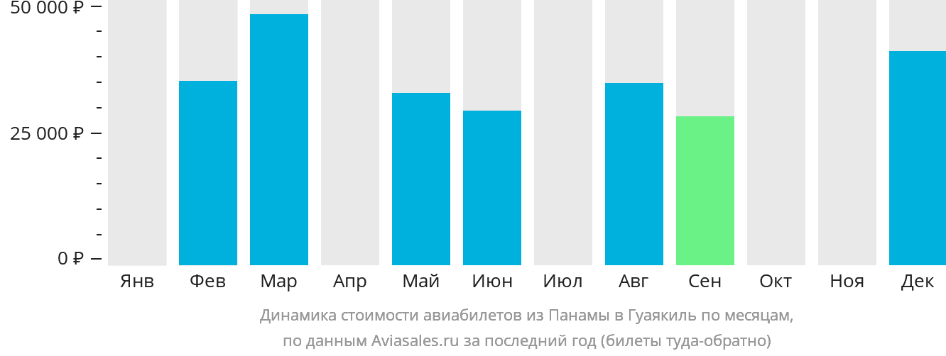 Динамика стоимости авиабилетов из Панамы в Гуаякиль по месяцам