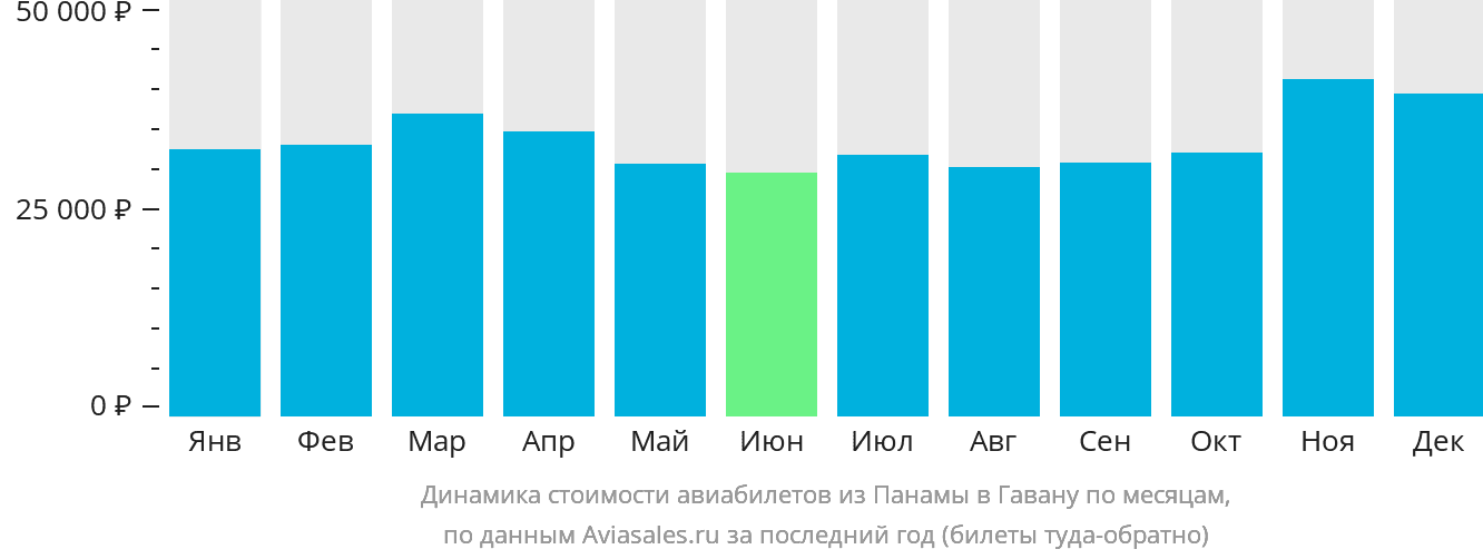 Динамика стоимости авиабилетов из Панамы в Гавану по месяцам