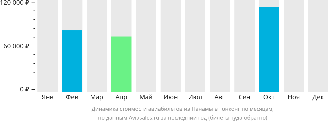 Динамика стоимости авиабилетов из Панамы в Гонконг по месяцам