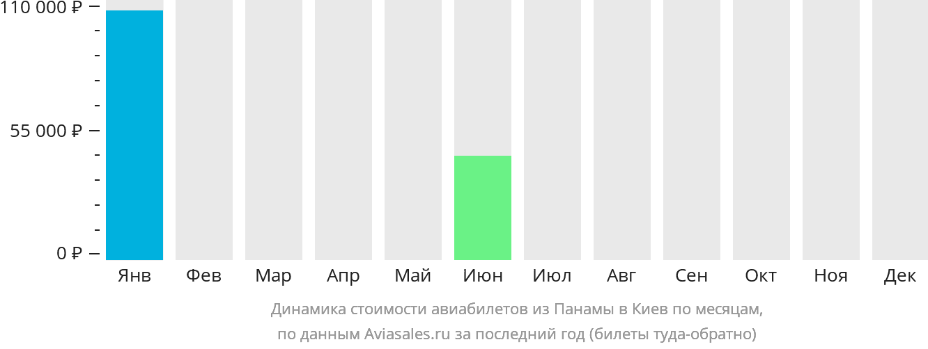 Динамика стоимости авиабилетов из Панамы в Киев по месяцам