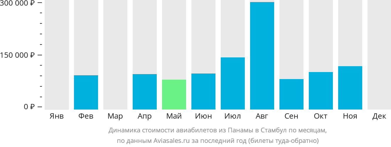 Динамика стоимости авиабилетов из Панамы в Стамбул по месяцам