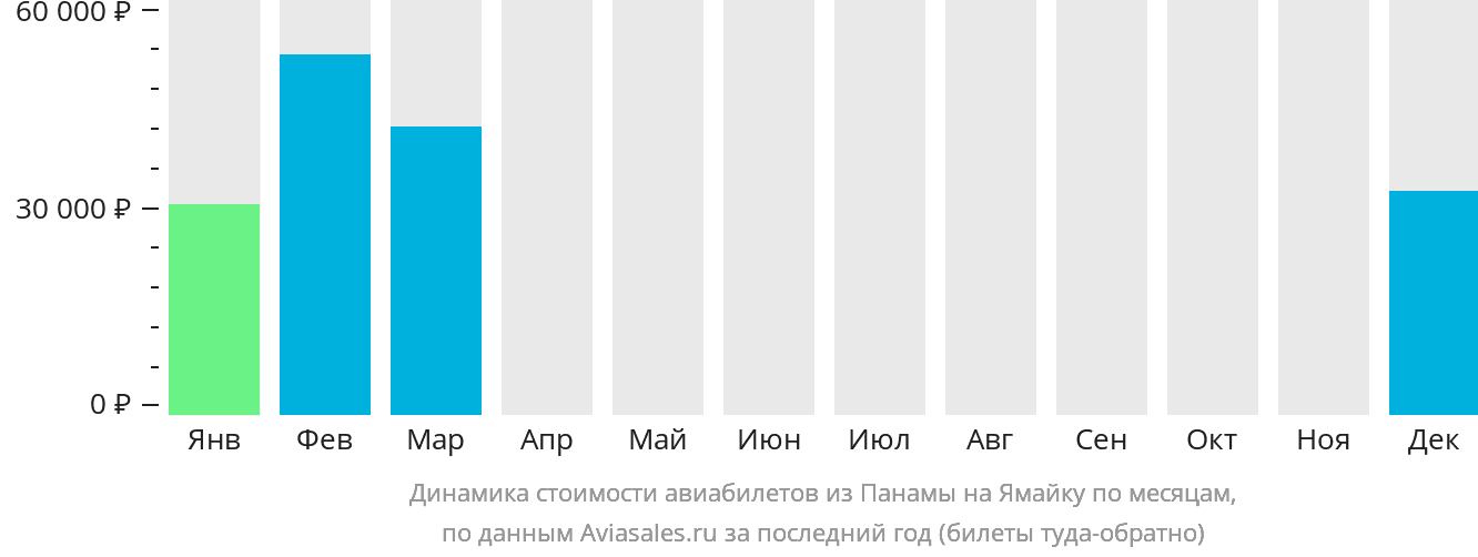 Динамика стоимости авиабилетов из Панамы на Ямайку по месяцам