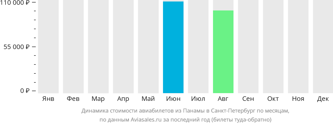 Динамика стоимости авиабилетов из Панамы в Санкт-Петербург по месяцам