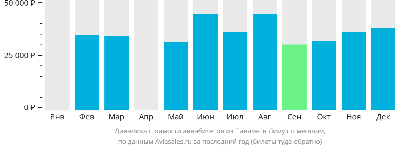 Динамика стоимости авиабилетов из Панамы в Лиму по месяцам