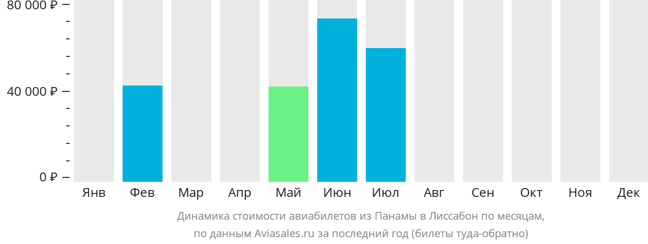 Динамика стоимости авиабилетов из Панамы в Лиссабон по месяцам