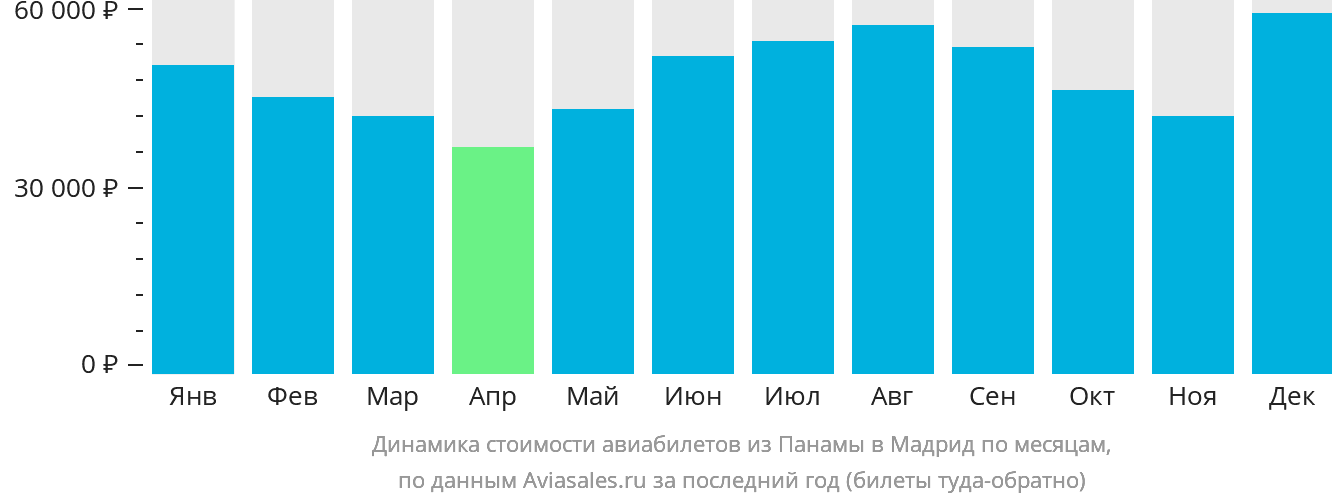Динамика стоимости авиабилетов из Панамы в Мадрид по месяцам