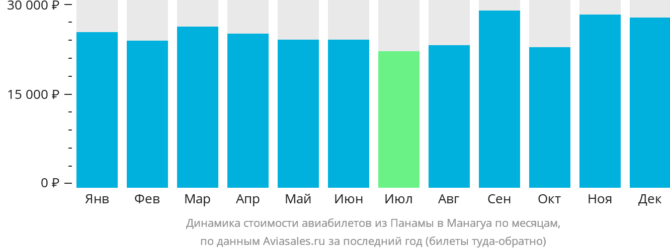 Динамика стоимости авиабилетов из Панамы в Манагуа по месяцам