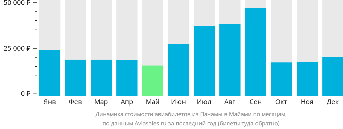 Динамика стоимости авиабилетов из Панамы в Майами по месяцам
