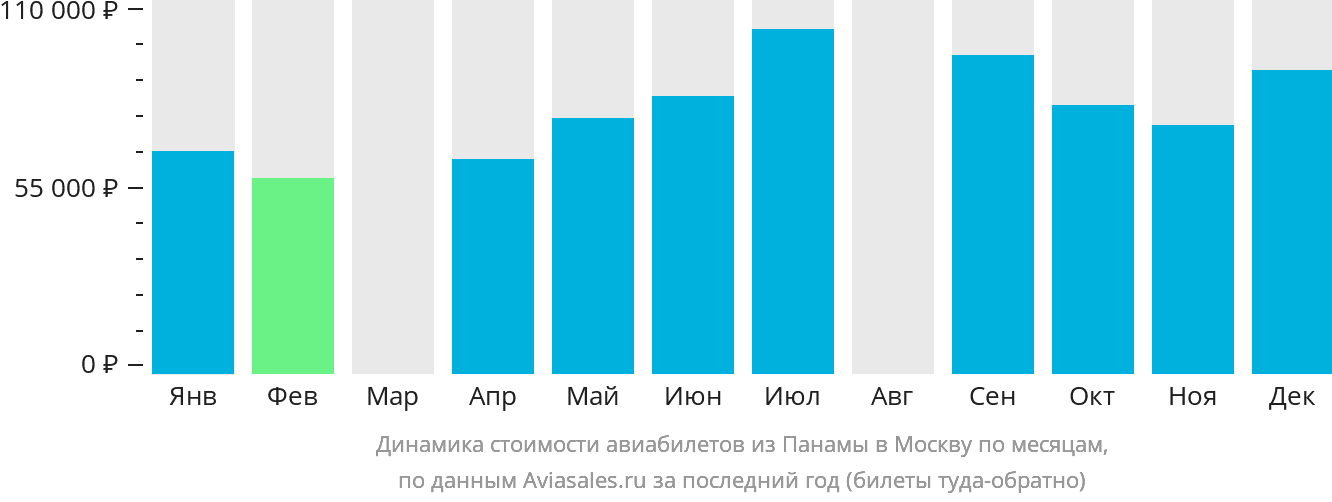 Динамика стоимости авиабилетов из Панамы в Москву по месяцам