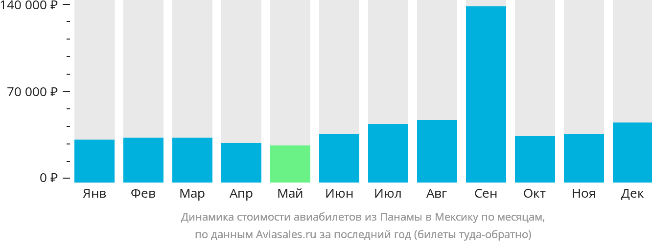 Динамика стоимости авиабилетов из Панамы в Мексику по месяцам
