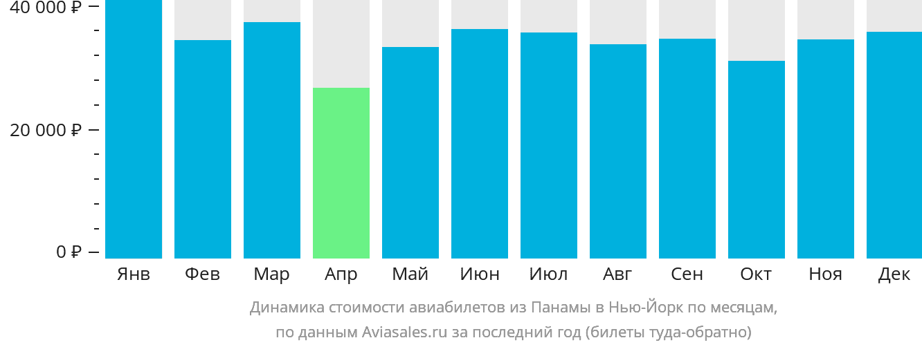 Динамика стоимости авиабилетов из Панамы в Нью-Йорк по месяцам