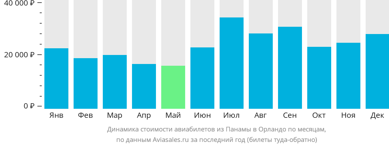 Динамика стоимости авиабилетов из Панамы в Орландо по месяцам