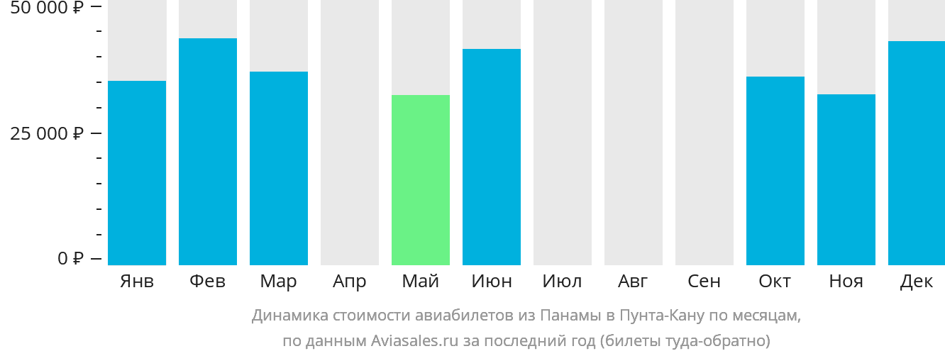 Динамика стоимости авиабилетов из Панамы в Пунта-Кану по месяцам