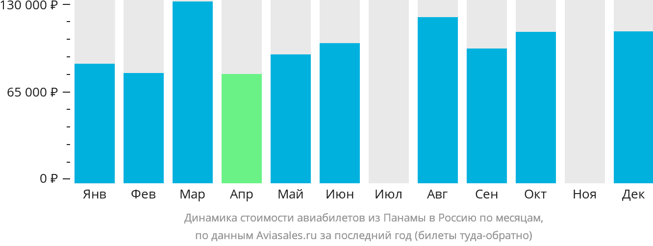 Динамика стоимости авиабилетов из Панамы в Россию по месяцам