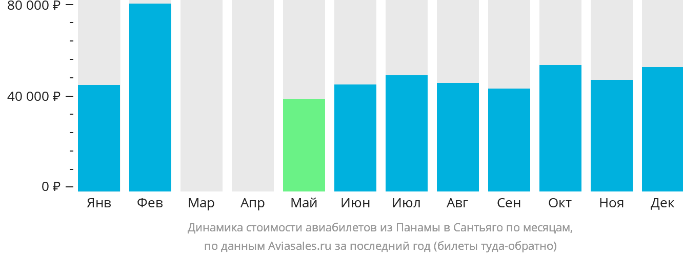 Динамика стоимости авиабилетов из Панамы в Сантьяго по месяцам