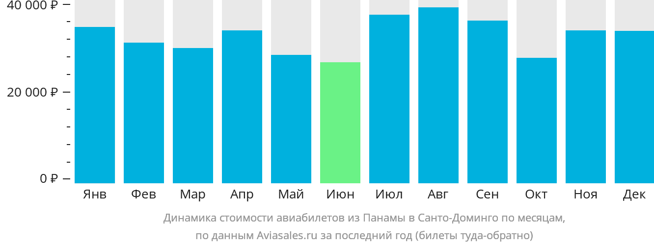 Динамика стоимости авиабилетов из Панамы в Санто-Доминго по месяцам