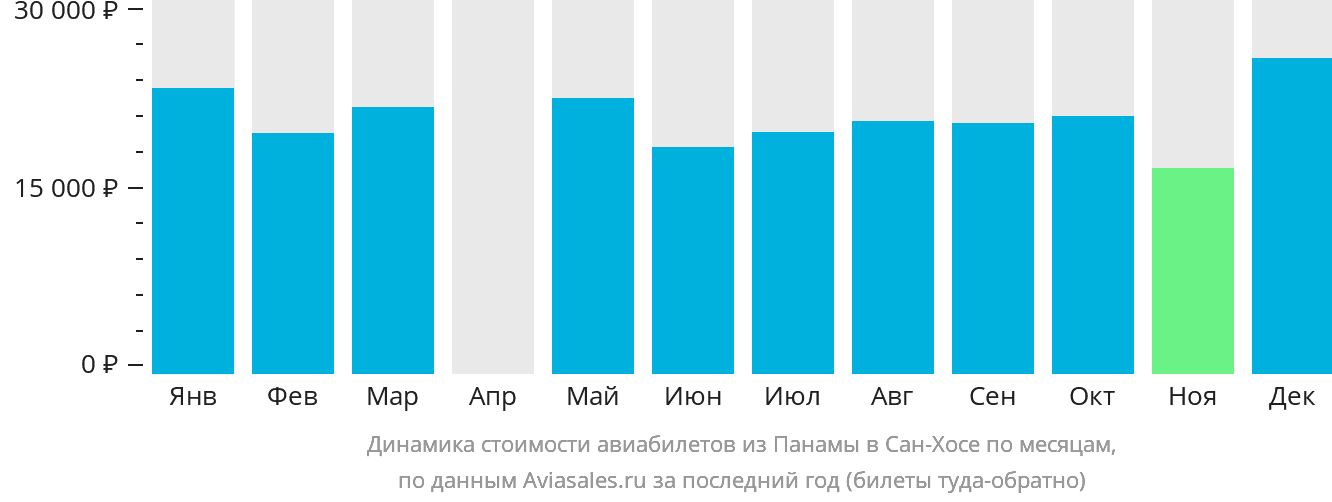 Динамика стоимости авиабилетов из Панамы в Сан-Хосе по месяцам