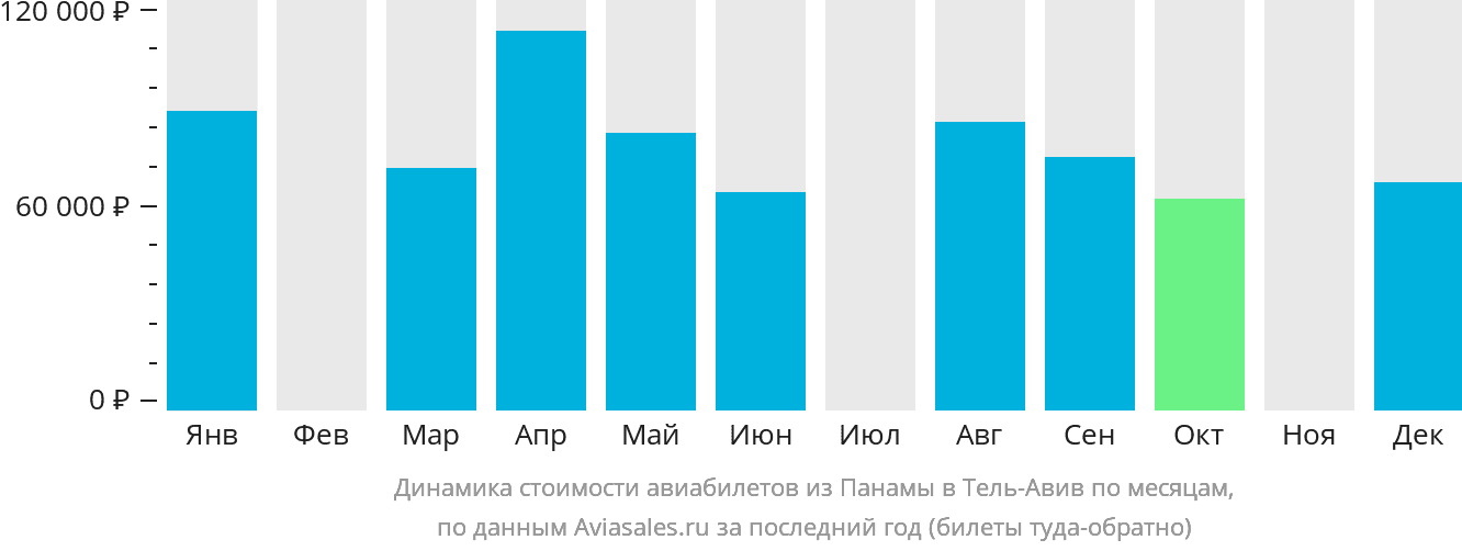 Динамика стоимости авиабилетов из Панамы в Тель-Авив по месяцам