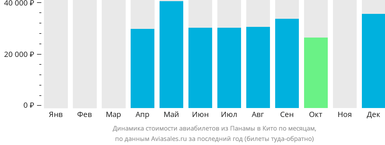 Динамика стоимости авиабилетов из Панамы в Кито по месяцам