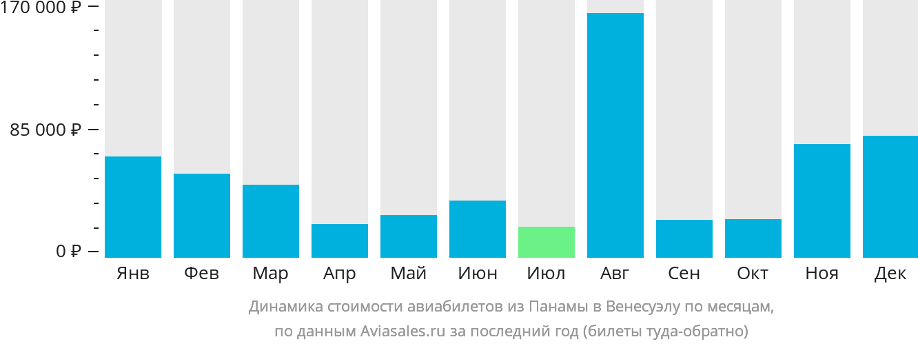 Динамика стоимости авиабилетов из Панамы в Венесуэлу по месяцам